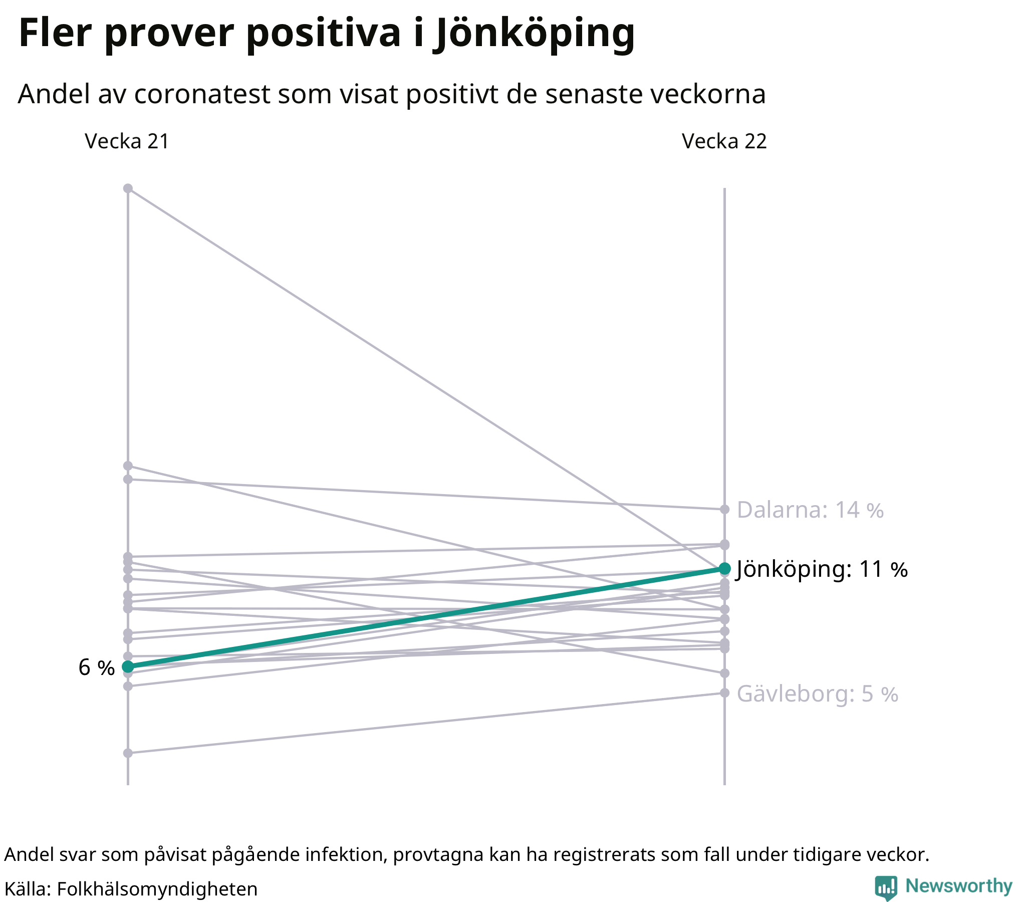 Andel av proverna som var positiva förra veckan